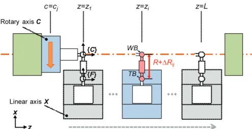 Fig. 4 Measurement path of double ball-bar for geometric errors R+∆Rij