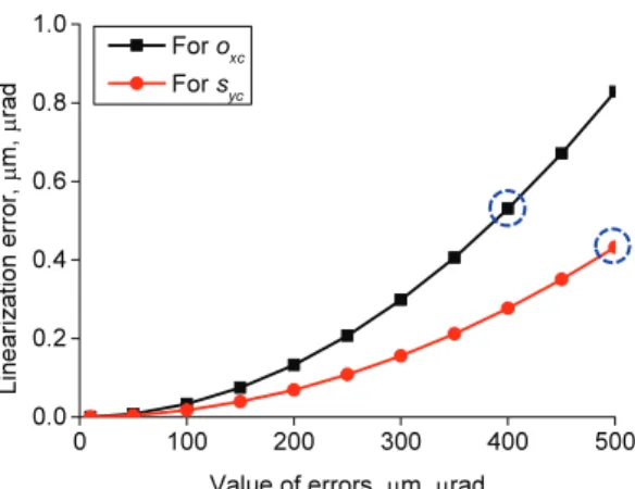 Fig. 8 Linearization error for ball-bar equation 