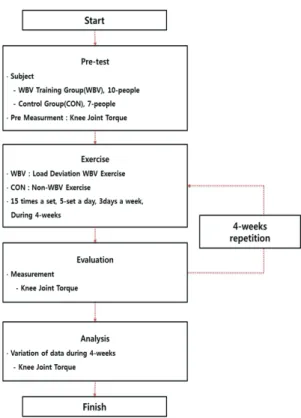 Fig. 4  Evaluation of joint torque in knee for observing  difference of muscle strength using BIODEX  System 3 