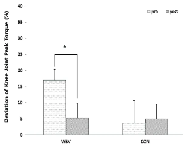 Fig. 5  Variation of peak torque in knee joint between  before and 4 weeks (mean±SE. *p<0.05) 