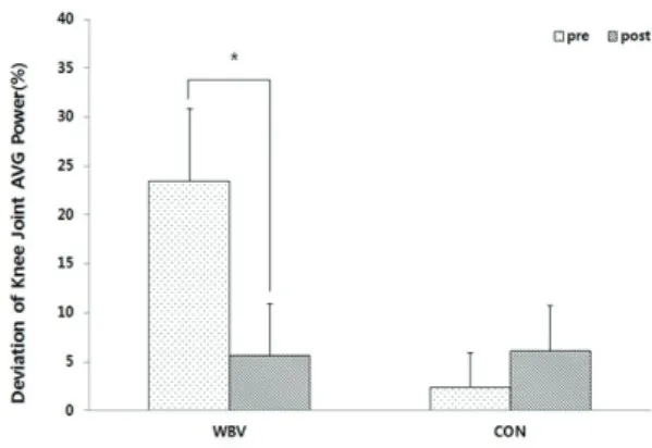 Fig. 7  Variation of average power in knee joint between  before and 4 weeks (mean  ±SE