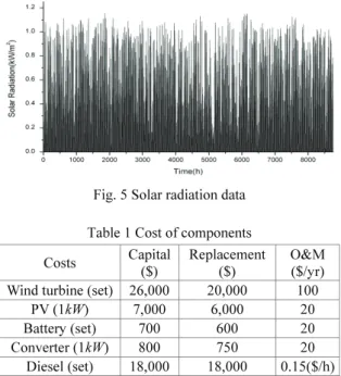 Fig. 5 Solar radiation data 