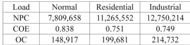 Table 4 Emission according to the load (kg/year)  Pollutant Normal  Residential  Industrial