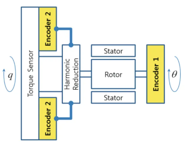 Table 2 Required Torque 