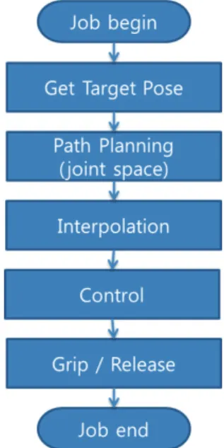 Fig. 8 Flow of overall system operation 