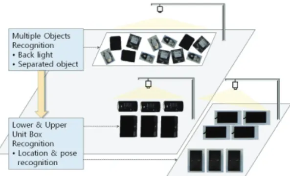 Fig. 1 Work table for recognizing multiple objects 