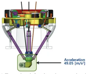 Fig. 4 Maximum acceleration of the moving platform