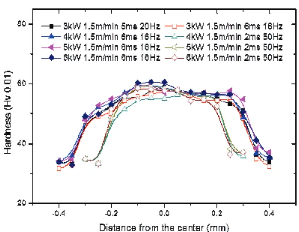 Fig. 19  Welding depth hardness to variation of welding  process parameters