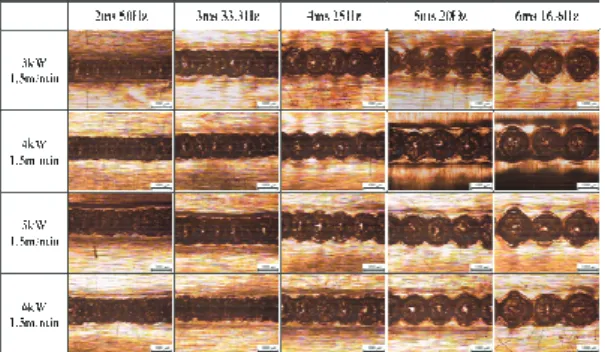 Fig.  6 Variations of front bead width according to  process parameter 