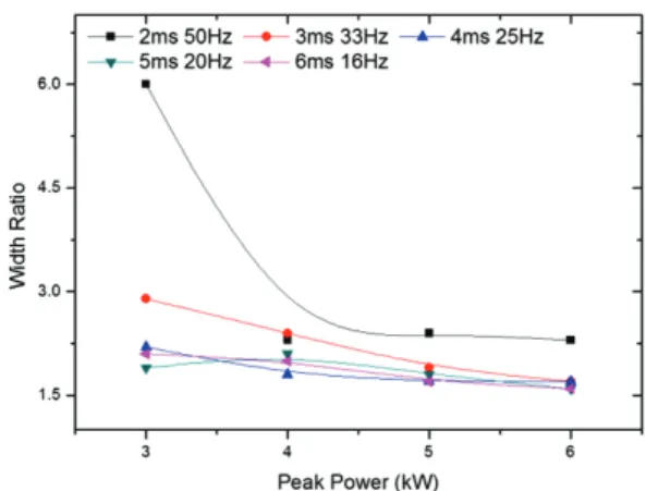 Fig. 12  Influence of welding process parameters on the  width ratio 