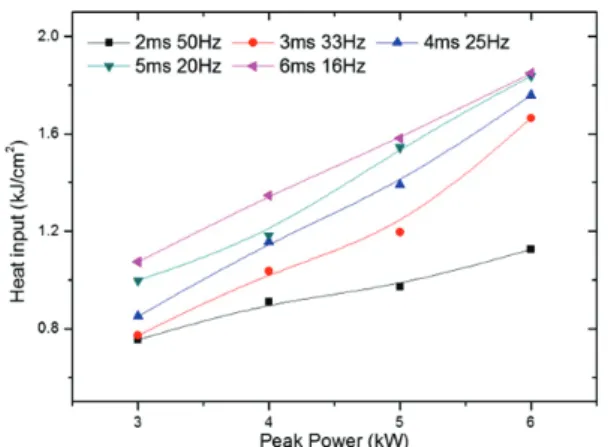 Fig. 13 Influence of welding process parameters on  the heat input