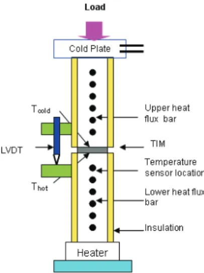 Fig. 2 Example of thermal contact resistance versus  thickness for two thermal interface materials 