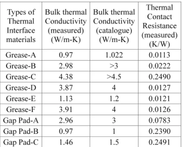 Table 1 shows the summary of bulk thermal  conductivity from measured and provided by 
