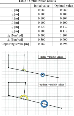Table 3 Optimization results 