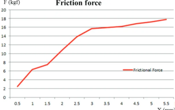Table 1 Relation between spring displacement X(mm)  and friction force F(kgf) 