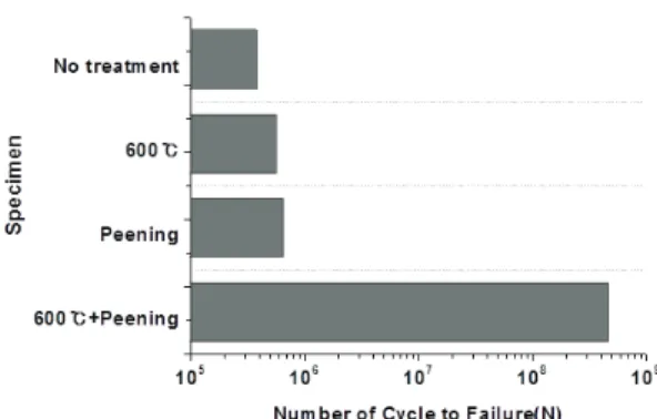 Fig. 5 Number of cycles for the different conditions 