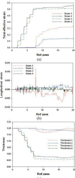 Fig. 7 Final pass shape of material 