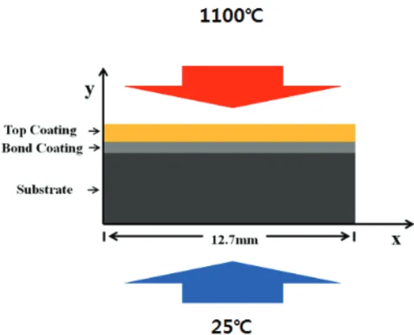 Fig. 1 Analysis model and heating, cooling condition