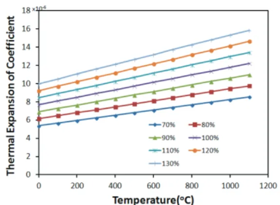 Fig. 3 Temperature of top coating and bond coating  boundary according to variations of thermal  conductivity 