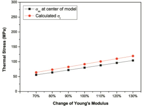 Fig. 10  σ xx  according to variations of top coating  thickness at center of analysis model 