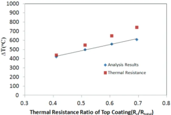 Fig. 11  Temperature difference according to variations  of thermal resistance ratio 