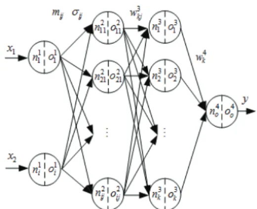 Fig. 4 Structure of fuzzy-neural network algorithm 