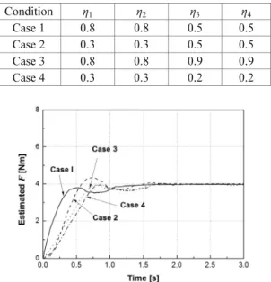 Table 1 Parameters for fuzzy-neural network algorithm Condition η 1 η 2 η 3 η 4