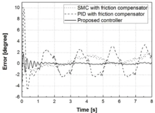 Fig. 9 Compared result for tracking error response 