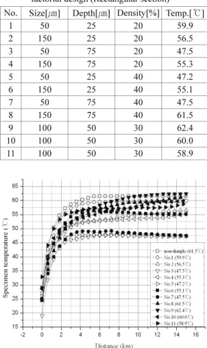 Fig. 6 Temperature on sliding surfaces versus distance