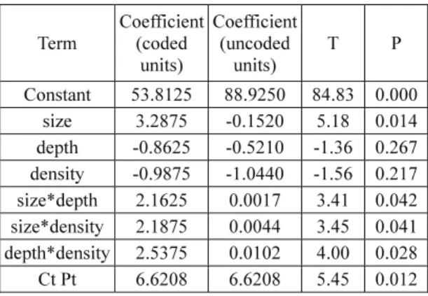 Fig.  9 Friction coefficient on sliding surfaces with  various dimple shapes 