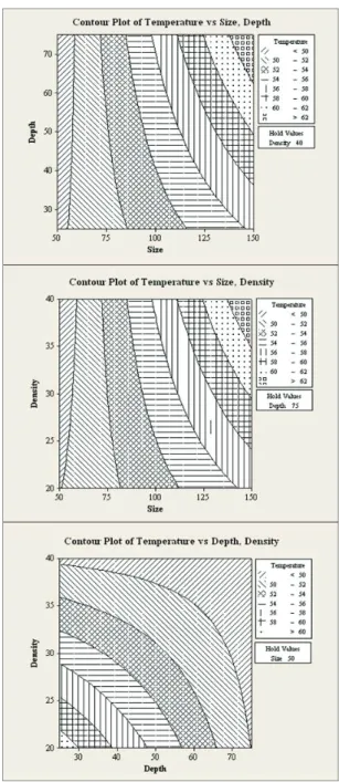 Fig.  12 Contour plot of temperature vs two design  factors (unit of shapes: ㎛, unit of density:%)  설계인자인  크기,  깊이,  밀도와  발열온도  T의  수학적  모형은  다음과  같다