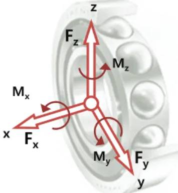 Fig. 1 Spindle model with a ball bush preloading system