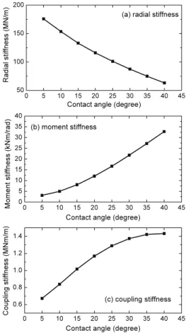 Fig. 4 Definition of stiffness matrix for an angular  contact ball bearing