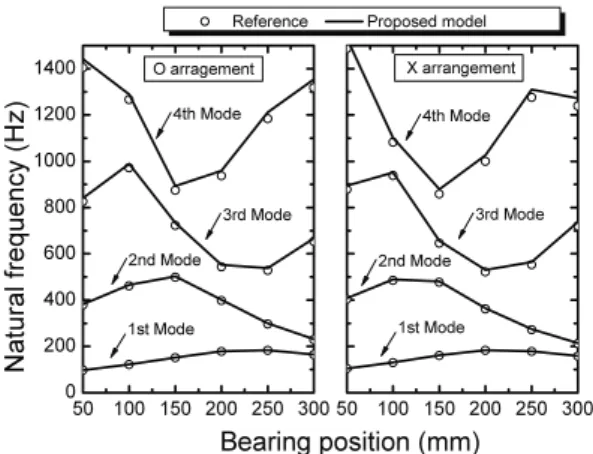 Fig. 9  Comparison of first 4 nature frequencies as a  function of bearing position for bearing  arrangements O and X