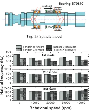 Fig. 16 Comparison of natural frequencies with the  rotational speed changed for the spindle model