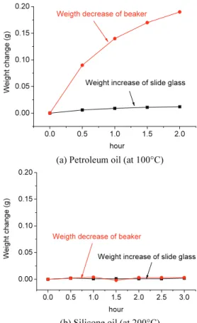 Fig. 2  Weight change of beaker and slide glass with Si  wafer substrate attached to it w.r.t