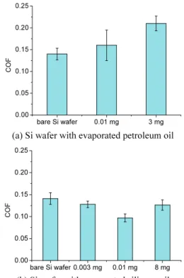 Fig. 4  Frictional force data w.r.t. time (each experiment  was repeated three times, indicated by three lines  in the figure)  bare Si wafer 0.01 mg 3 mg0.000.050.100.150.200.25COF