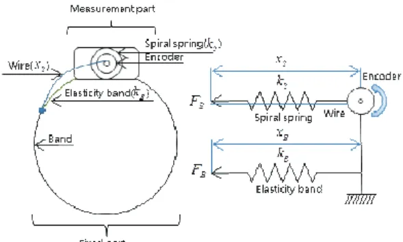 Fig. 3  Conceptual Design of the Muscle Volume Sensor  (MVS)