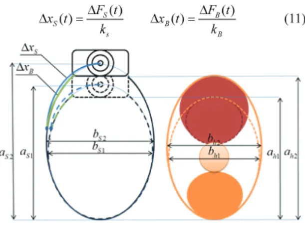 Fig. 4 Variation of the sensor and muscle 