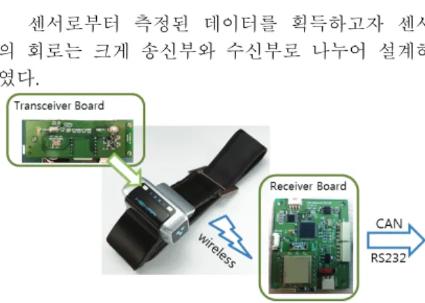 Fig. 6 Configuration of the MVS communication  송신부는  센서의  측정부로부터  발생하는  엔코 더의  신호  획득과  센서의 Calibration 처리를  위해  마이크로프로세서(dsPIC33xx)을  이용하였으며,  편 의성과  착용성  등을  위해  무선통신이  가능한  블루 투스(FB755AC)  모듈을  선정하여  송신부를  장착하 였다