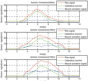 Fig. 9  Normalized muscle activation signal according to  the joint angle