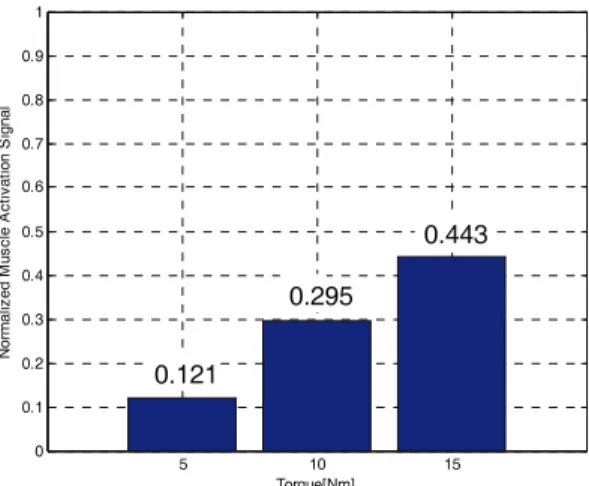 Fig. 10 Average of the normalized muscle activation  5.  결론  본  연구에서는  인간-기계의  상호작용  기술을  위한  동작  의도  센서인 MVS를  개발하였다
