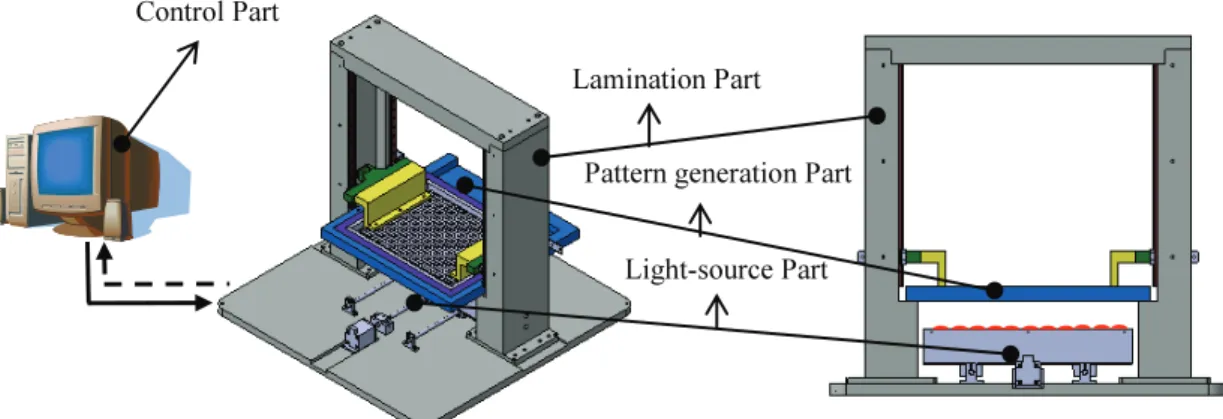 Fig. 1 Schematic of Scanbeam-SLA system 