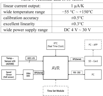 Fig. 2 Schematic of temperature monitoring system 