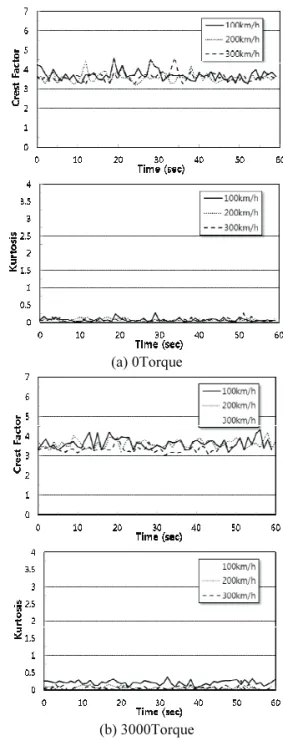 Fig. 2 Measuring apparatus of reduction unit using driving gear test for KTX 