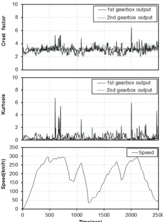 Fig. 6  Test results on gearbox of reduction unit for KTX- KTX-II in operating line.  식(1)로부터 KTX감속기의  1차  맞물림  주파수 는 100km/h : 490.4Hz, 200km/h : 980.8Hz, 300km/h :  1471.2Hz 이며, Fig