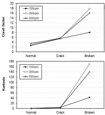 Fig. 10 Test results on cracked and broken gear 