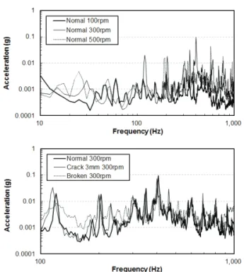 Fig. 12 Frequency analysis results on normal gear 