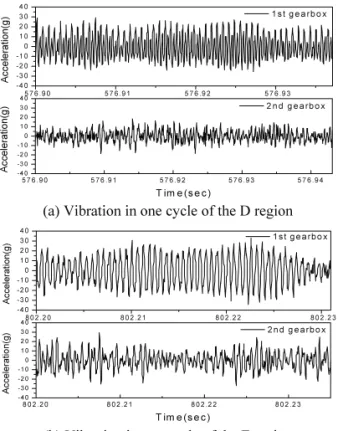 Fig. 7 Results of gearbox vibration in one cycle  Fig. 8 Vibration level at the constant speed 