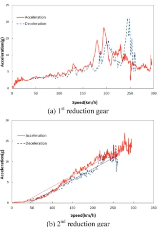 Fig. 9 Comparison of acceleration and deceleration 